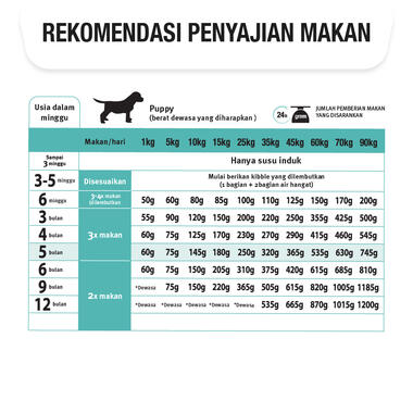 PRO PLAN Dog Puppy Sensitive Digestion All Size Lamb